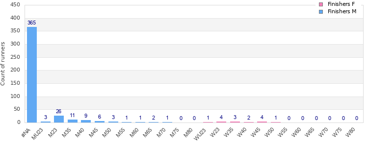 Age group distribution