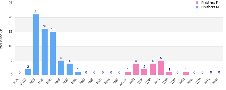 Age group distribution
