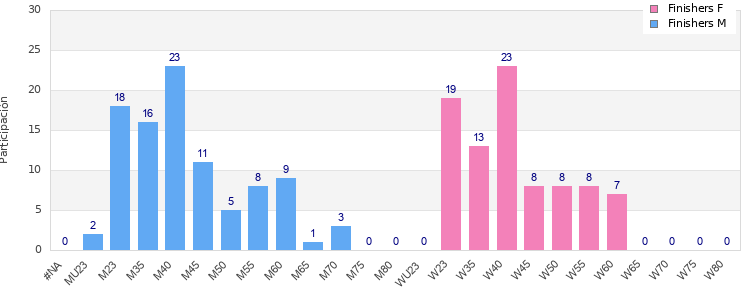 Age group distribution
