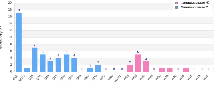 Age group distribution