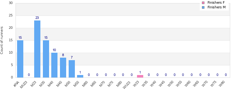 Age group distribution