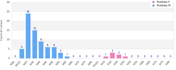 Age group distribution