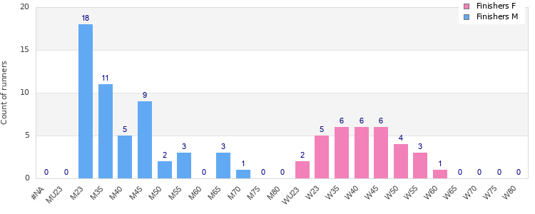 Age group distribution