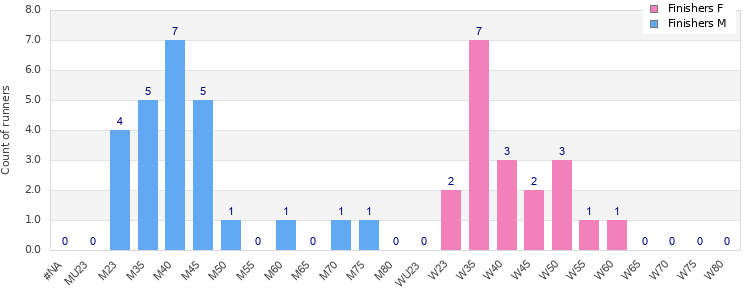 Age group distribution