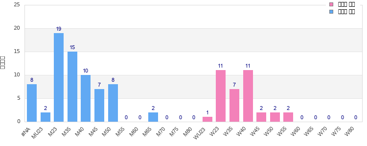 Age group distribution