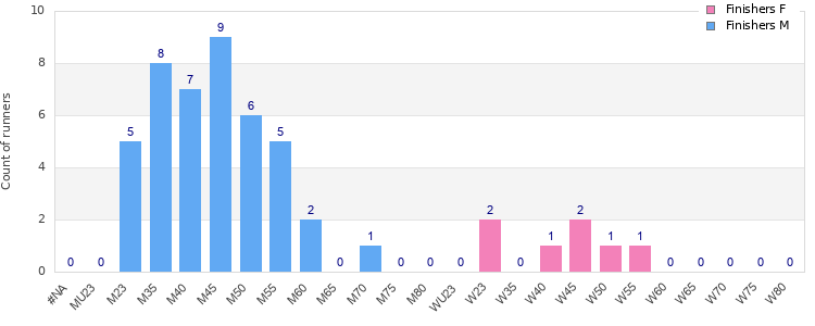 Age group distribution