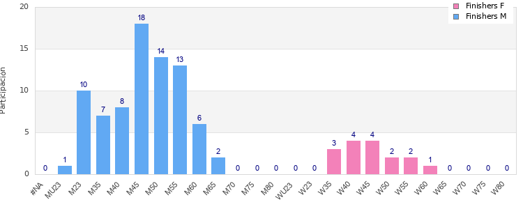 Age group distribution