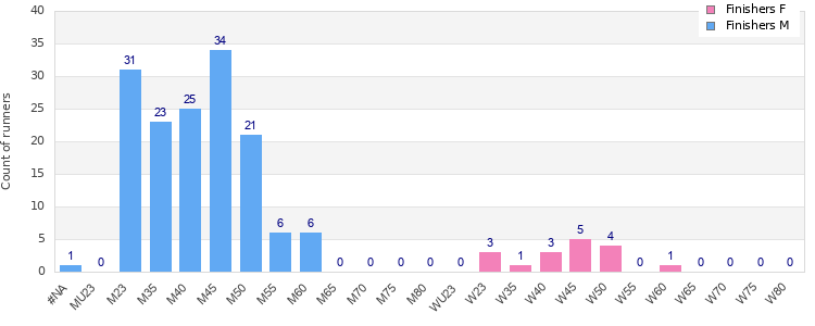 Age group distribution
