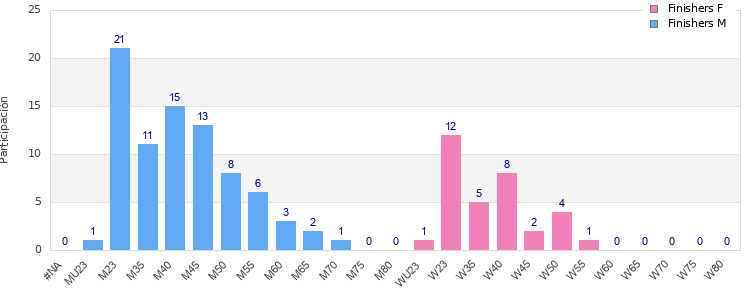 Age group distribution