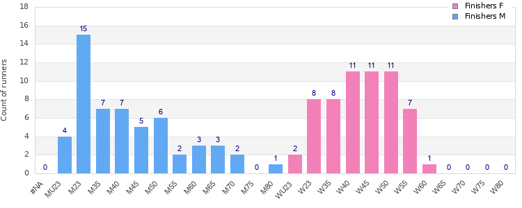 Age group distribution