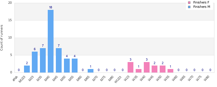 Age group distribution
