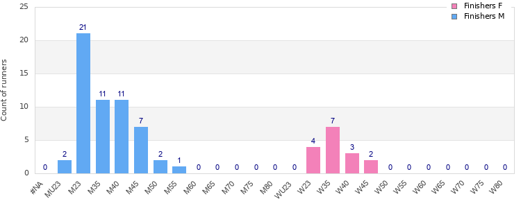 Age group distribution