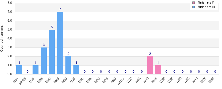 Age group distribution