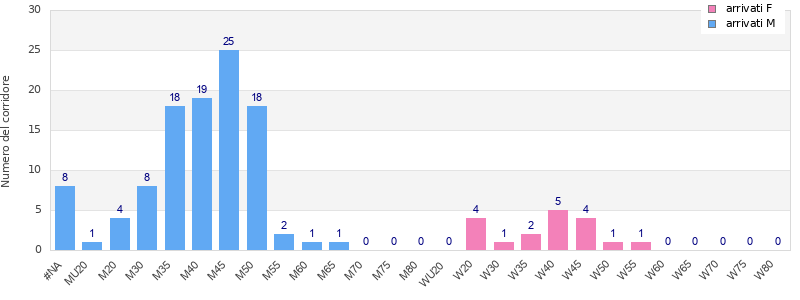 Age group distribution
