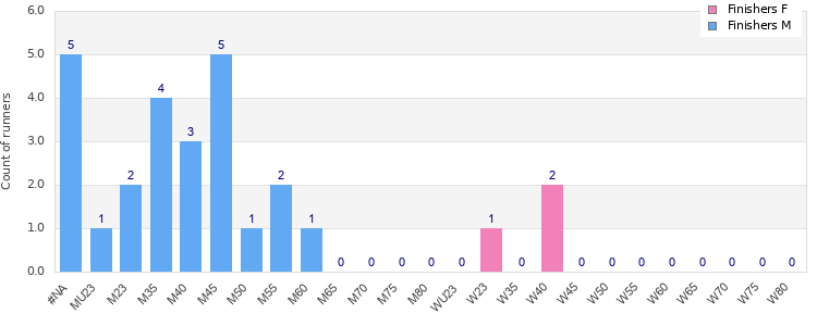 Age group distribution