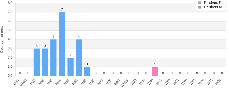 Age group distribution