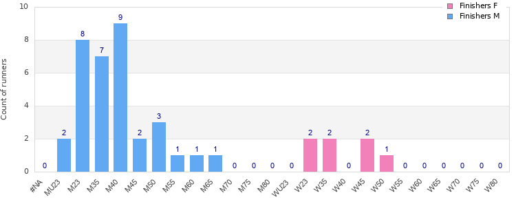 Age group distribution