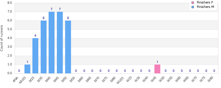 Age group distribution