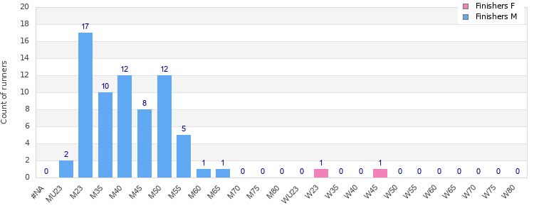 Age group distribution