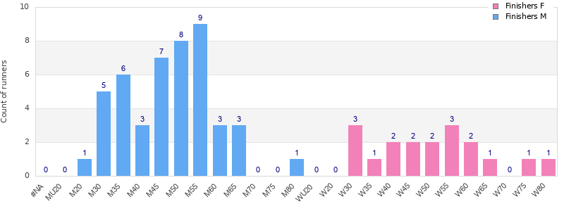 Age group distribution