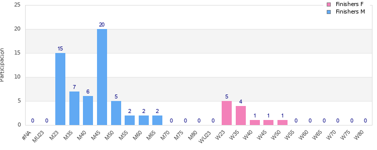 Age group distribution