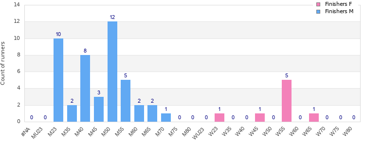 Age group distribution