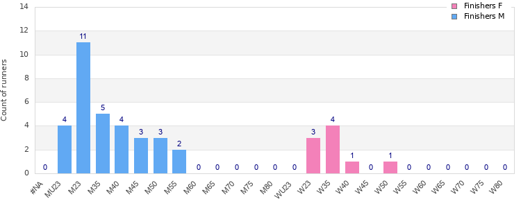 Age group distribution