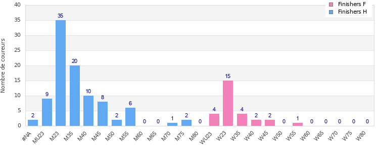 Age group distribution