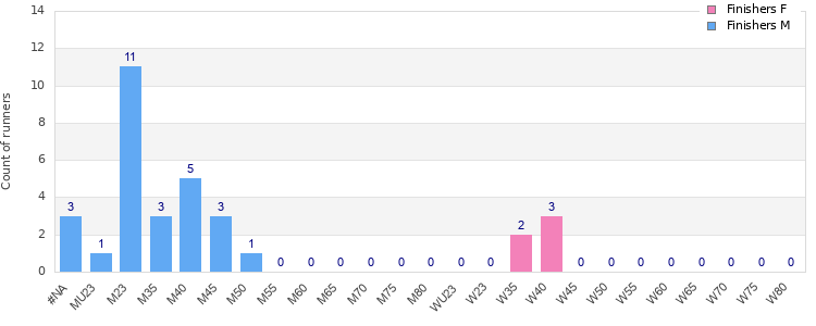 Age group distribution