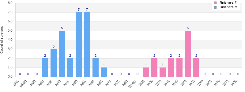Age group distribution