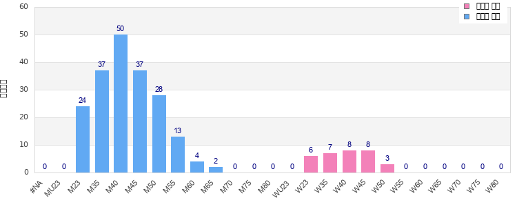Age group distribution