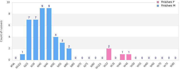 Age group distribution