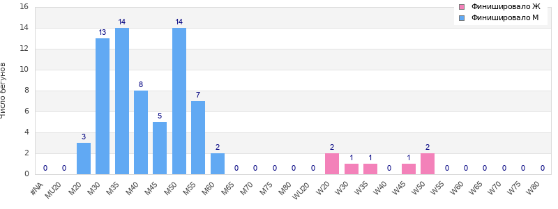 Age group distribution