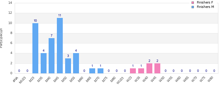 Age group distribution