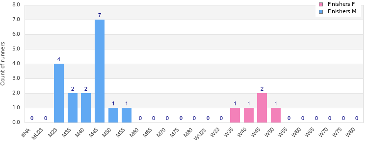 Age group distribution