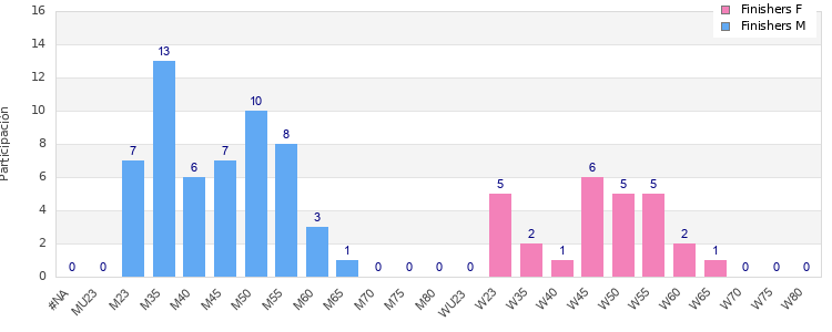 Age group distribution