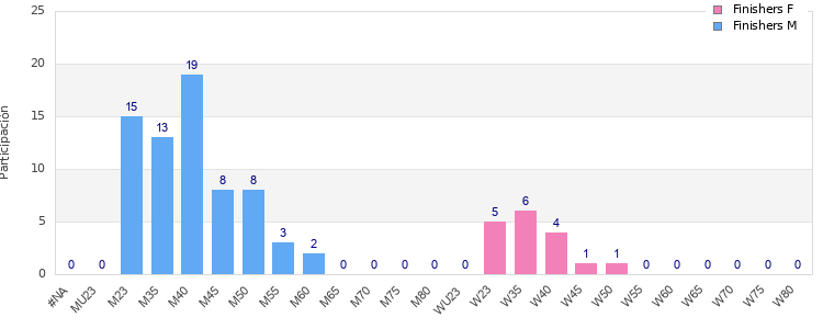 Age group distribution
