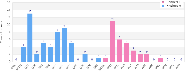 Age group distribution