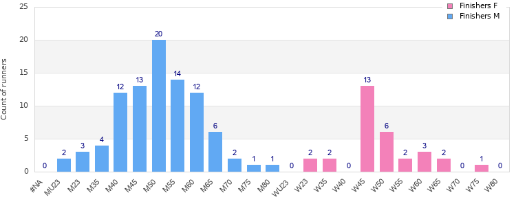 Age group distribution