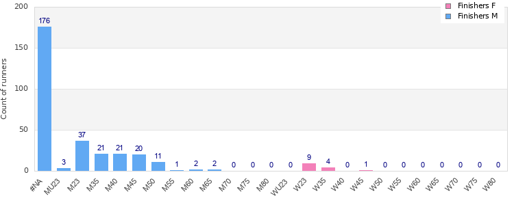 Age group distribution