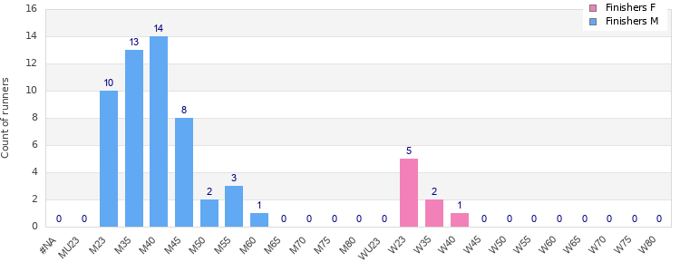 Age group distribution