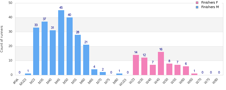 Age group distribution