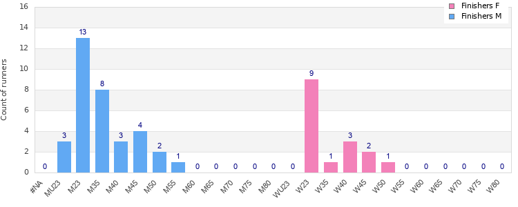Age group distribution