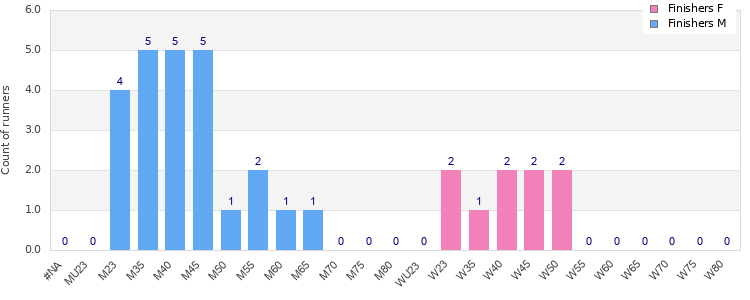 Age group distribution
