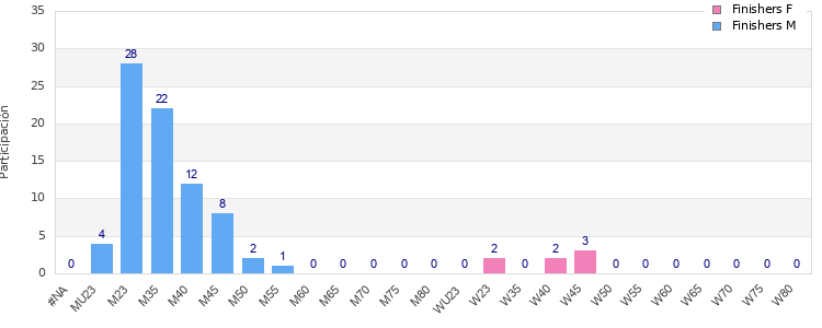 Age group distribution