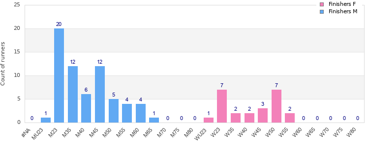 Age group distribution