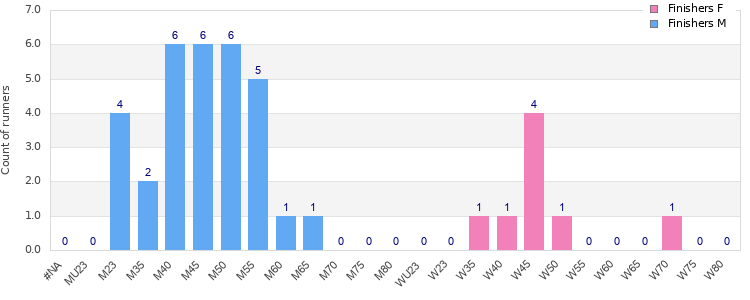 Age group distribution