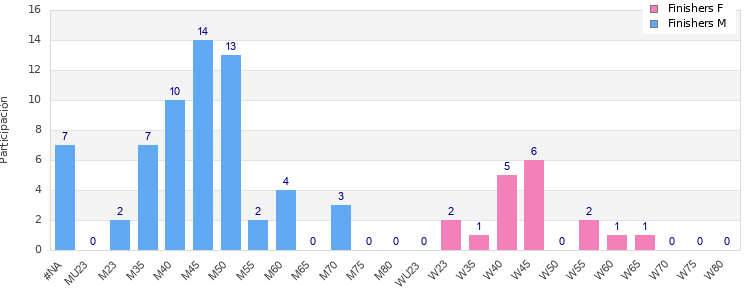 Age group distribution