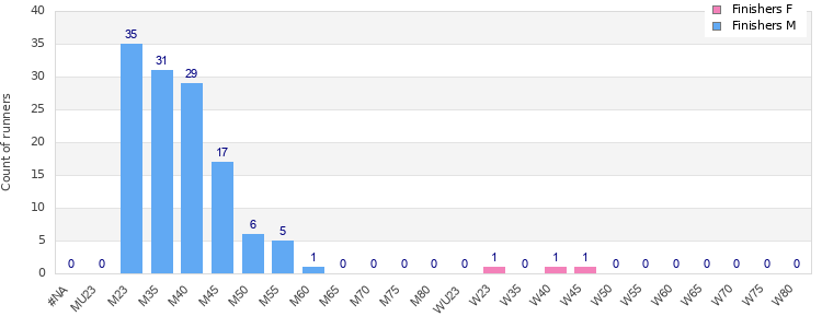 Age group distribution