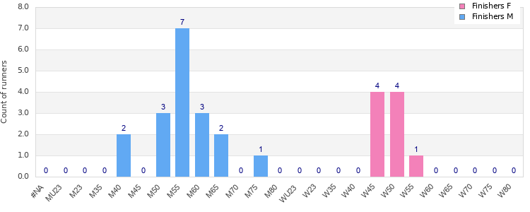 Age group distribution
